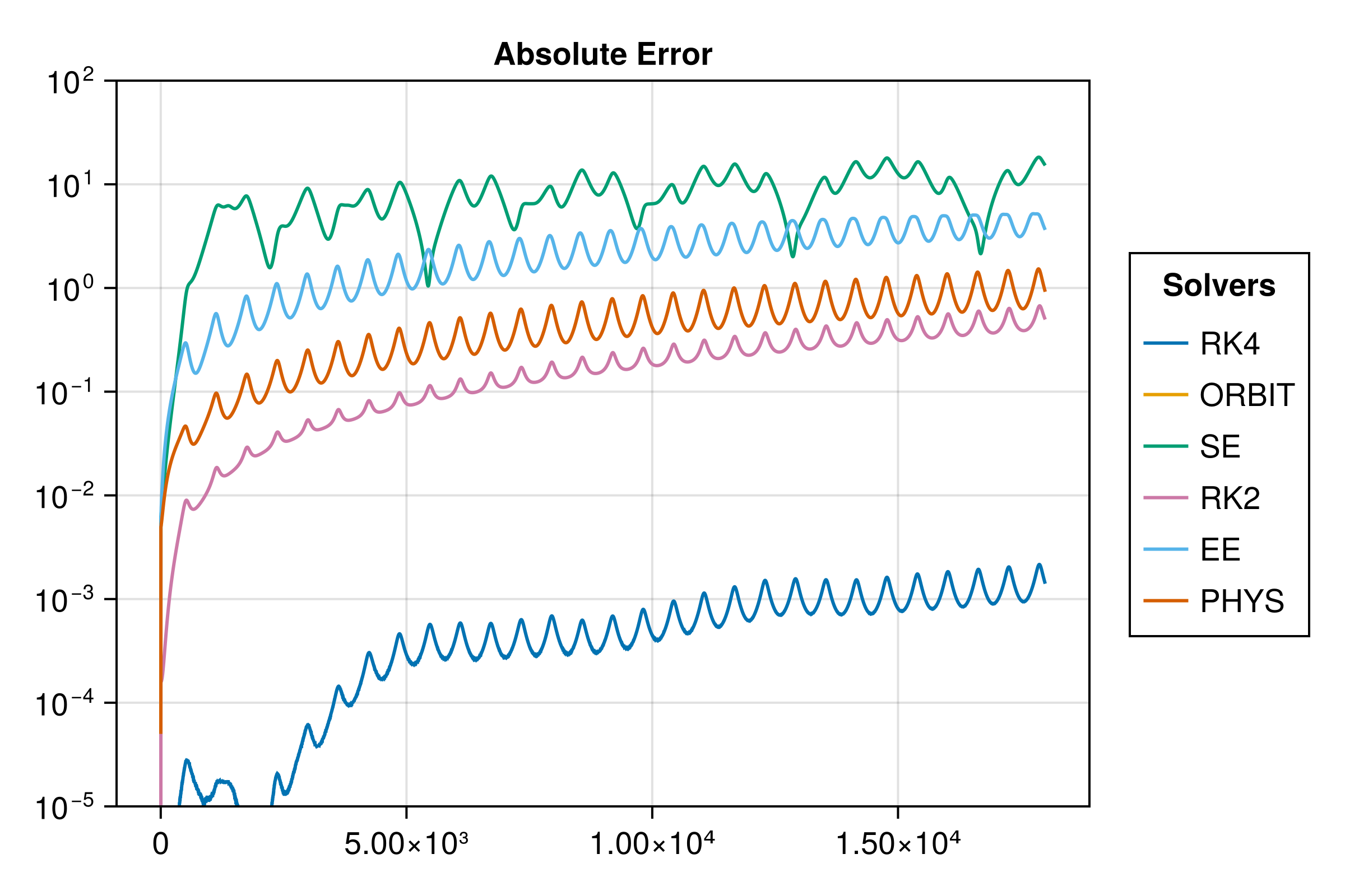 Diagram of absolute error in time