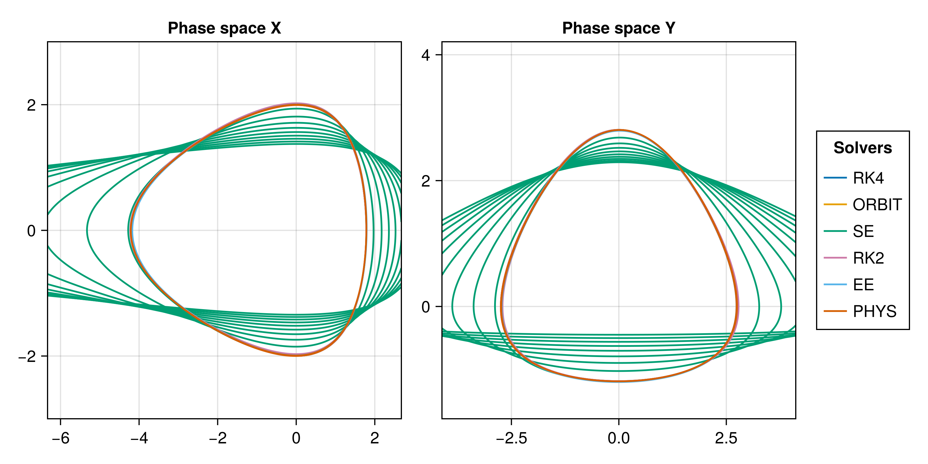 Diagram of the phase space evolution of the orbit in the X and Y perifocal plane