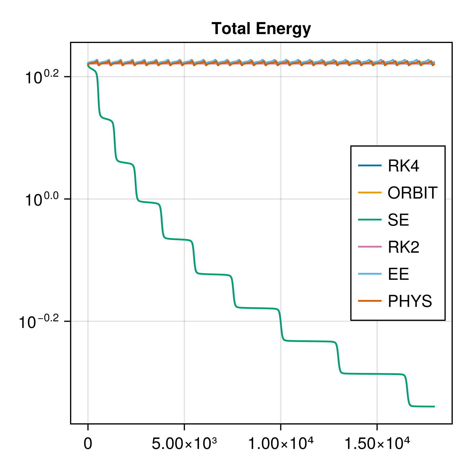Diagram of total energy of orbits in time