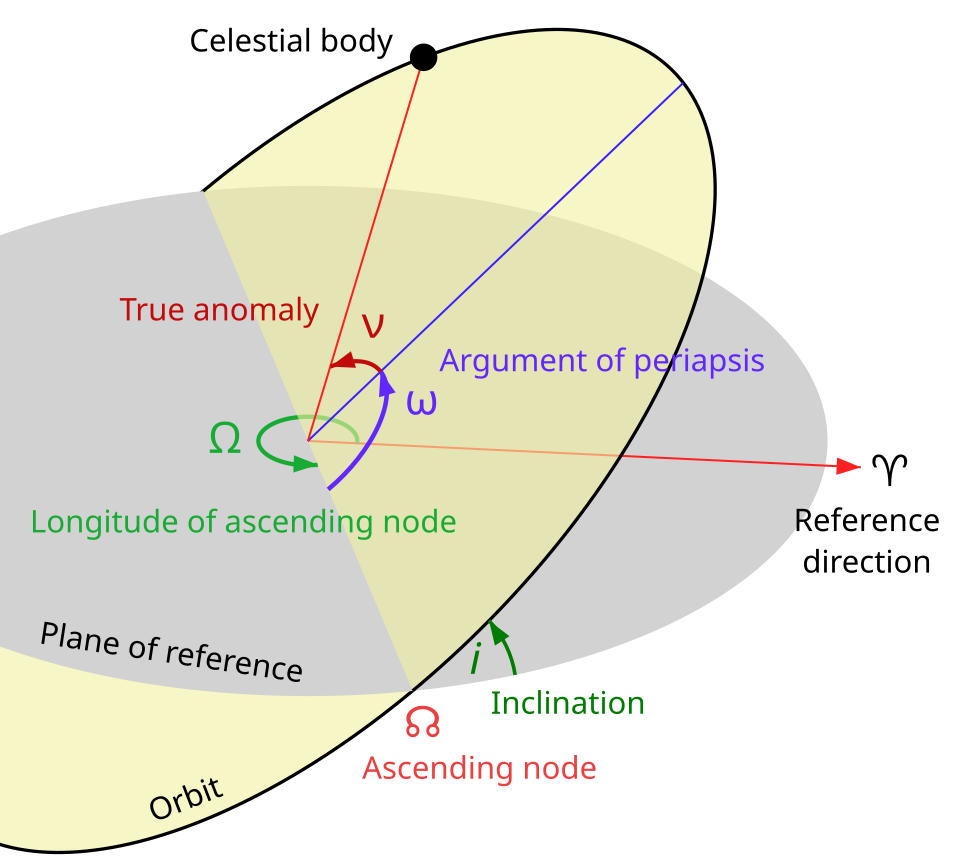 Diagram illustrating and explaining various terms in relation to Orbits of Celestial bodies, from Wikipedia